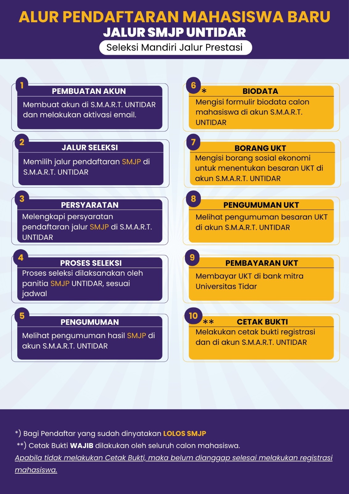 Alur Pendaftaran SMJP (SMART UNTIDAR)
