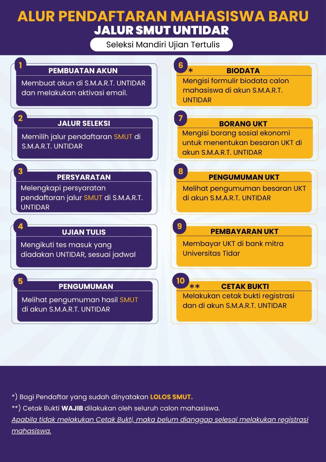 Alur Pendaftaran SMUT (SMART UNTIDAR)